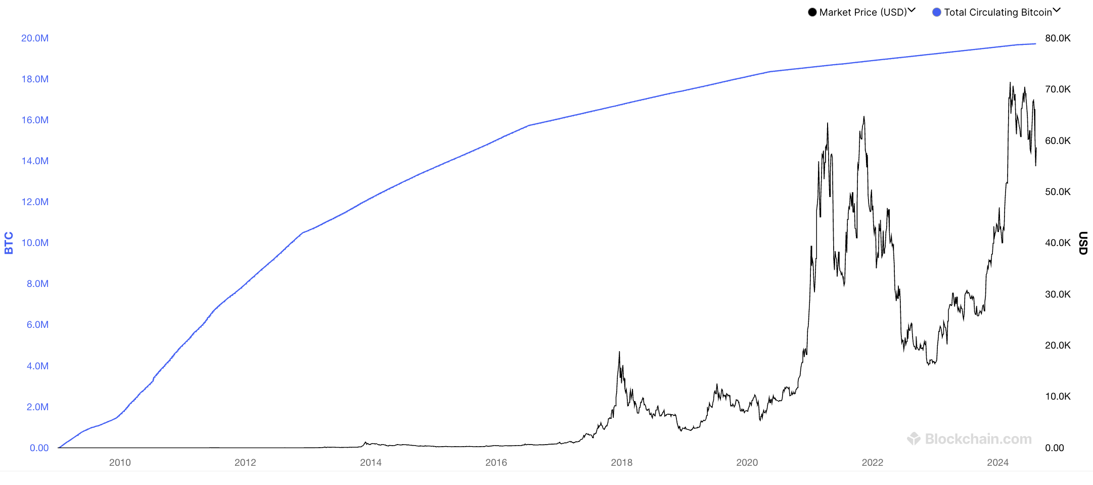 A graph of Bitcoin's circulating supply and market cap